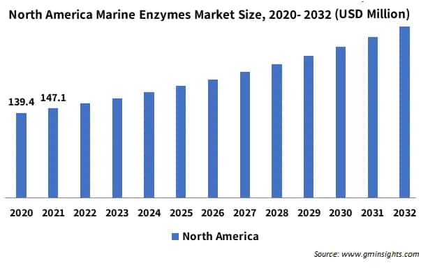 North America Marine Enzymes Market Size, 2020- 2032  (USD Million)